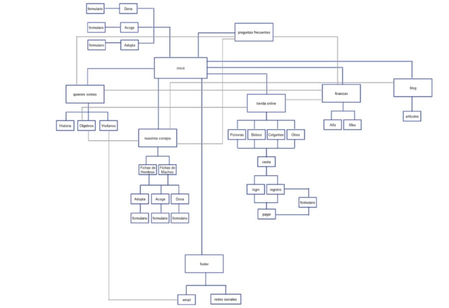 Arquitectura de la información
