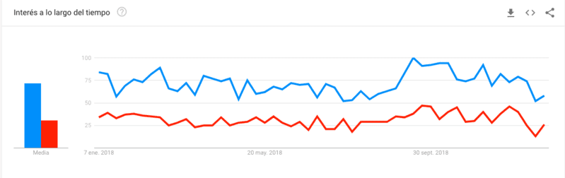 Usa Google Trends para decidirte por una palabra clave