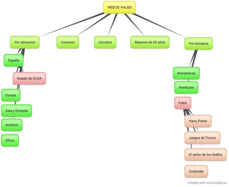 Mapa de estructura web