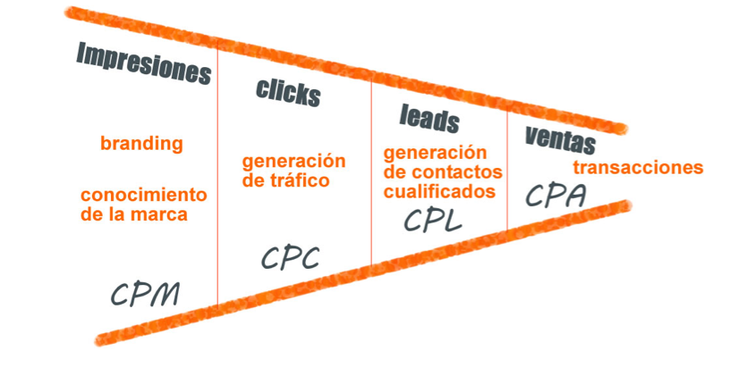 Modelos de precios para las campañas publicitarias