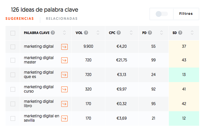 Búsqueda de palabras clave relacionadas para SEO