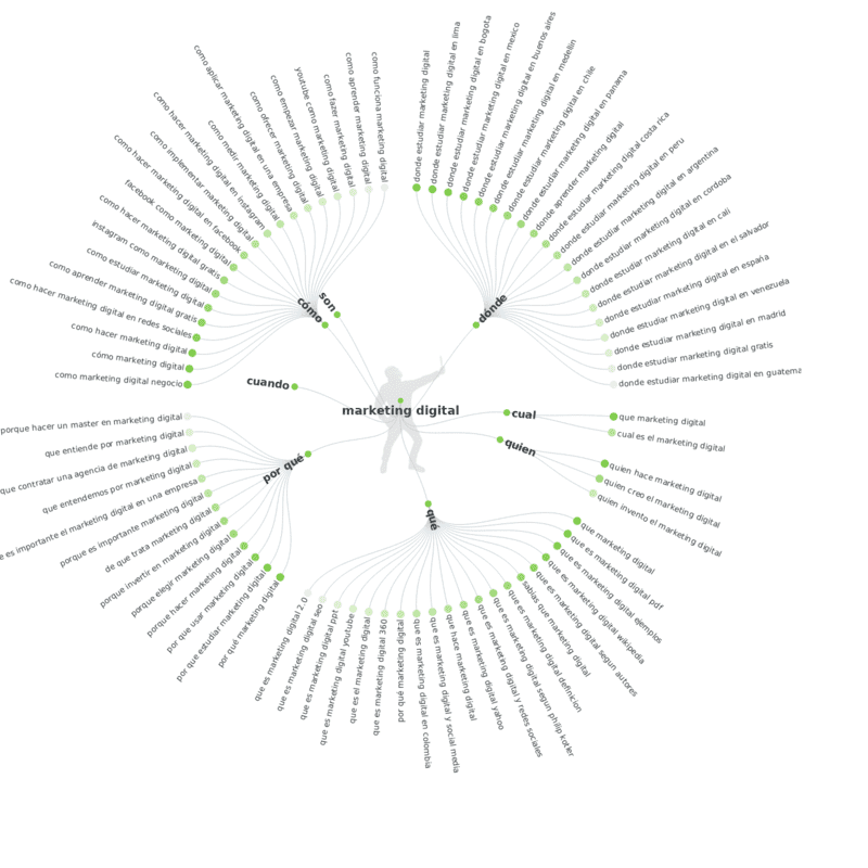 Usa Answer The Public para estructurar el post de tu blog